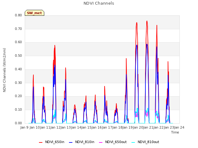 plot of NDVI Channels