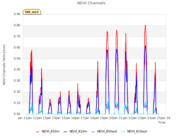 plot of NDVI Channels