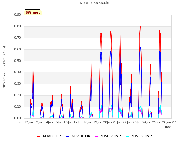 plot of NDVI Channels