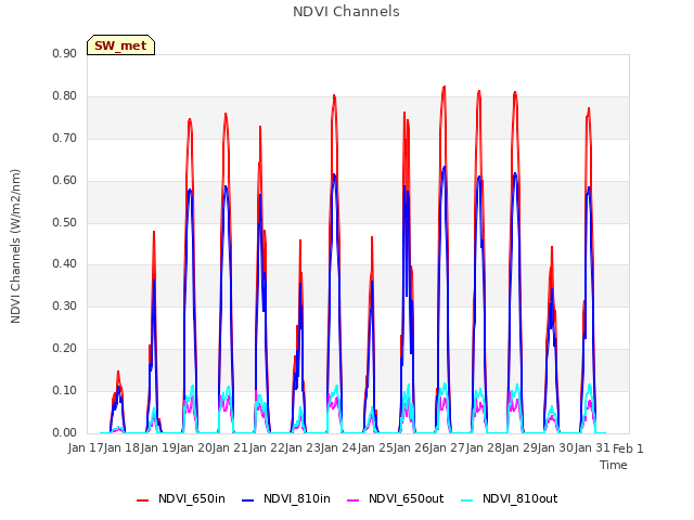 plot of NDVI Channels