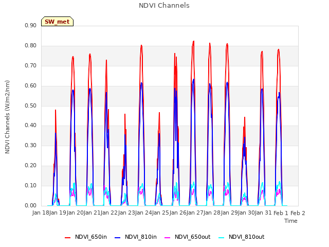 plot of NDVI Channels