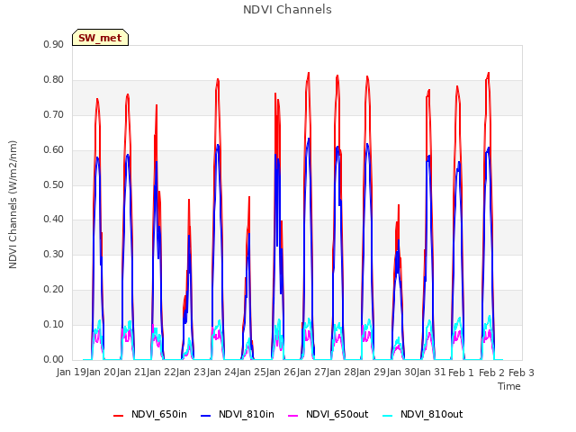 plot of NDVI Channels