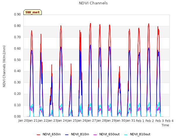 plot of NDVI Channels