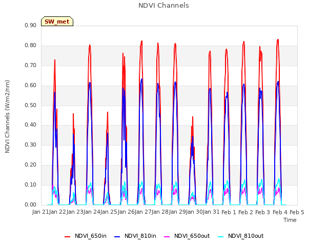 plot of NDVI Channels