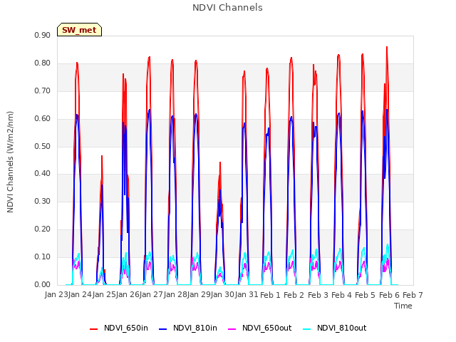plot of NDVI Channels
