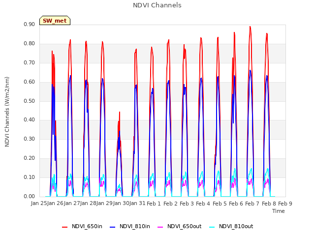 plot of NDVI Channels