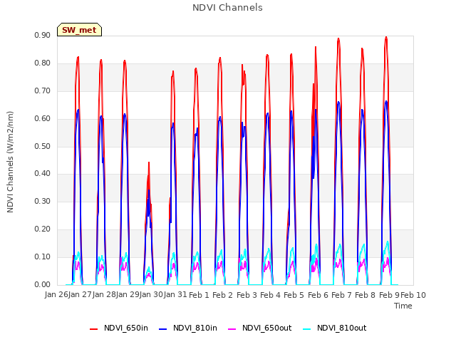 plot of NDVI Channels