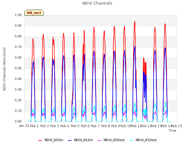 plot of NDVI Channels