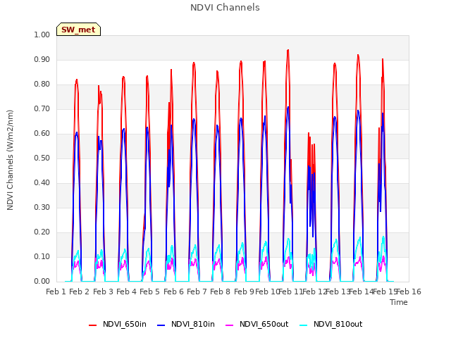 plot of NDVI Channels