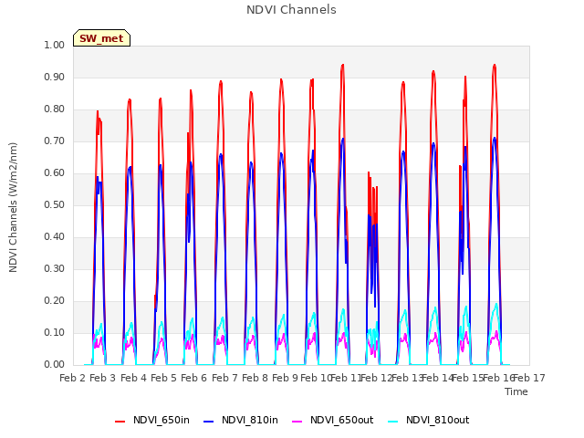 plot of NDVI Channels