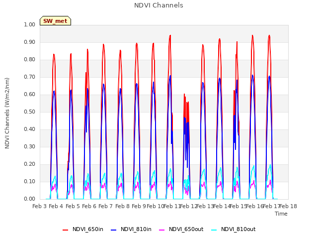 plot of NDVI Channels