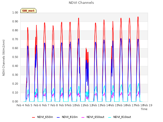 plot of NDVI Channels