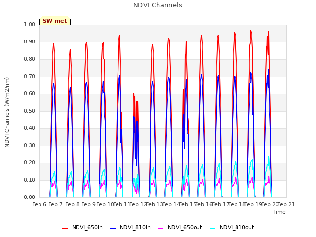 plot of NDVI Channels