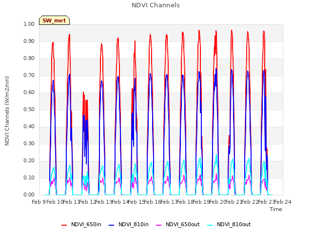 plot of NDVI Channels