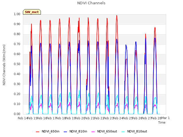 plot of NDVI Channels