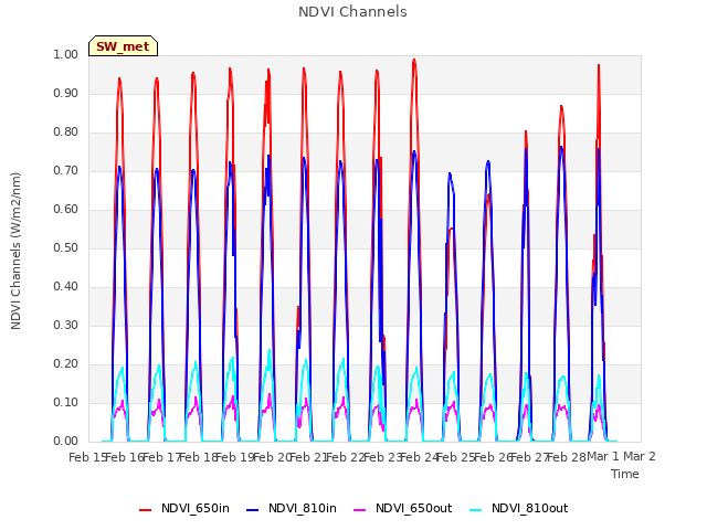 plot of NDVI Channels