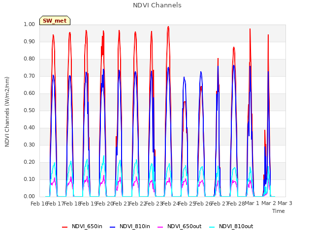 plot of NDVI Channels