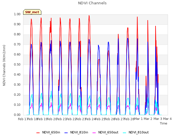 plot of NDVI Channels