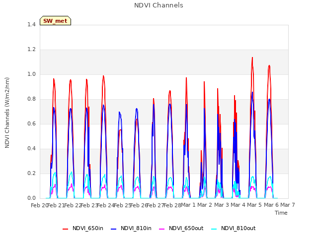 plot of NDVI Channels