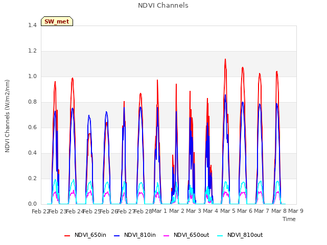 plot of NDVI Channels