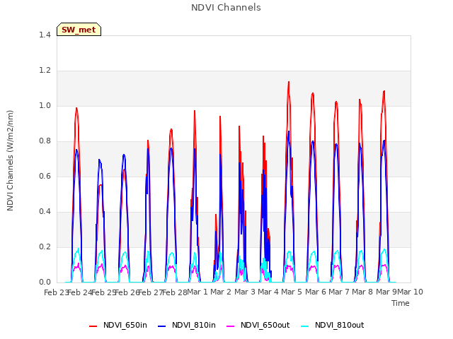 plot of NDVI Channels