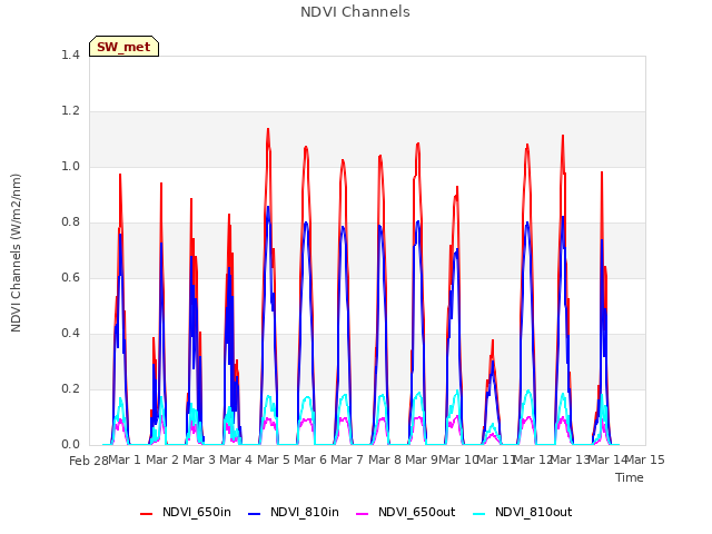 plot of NDVI Channels