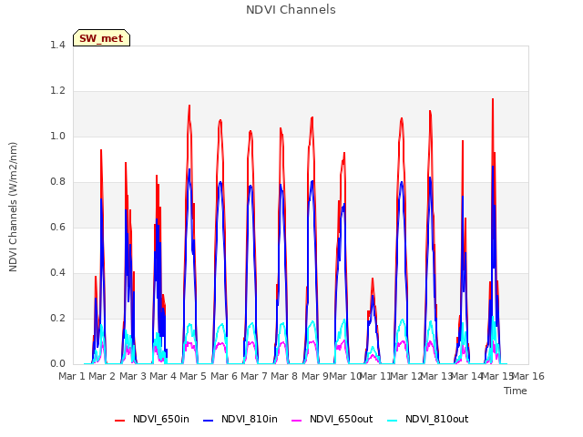 plot of NDVI Channels