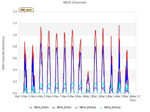 plot of NDVI Channels