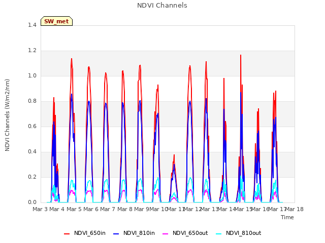 plot of NDVI Channels