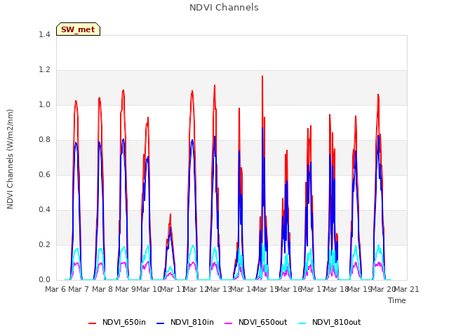 plot of NDVI Channels