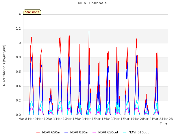 plot of NDVI Channels