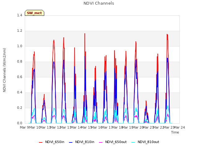 plot of NDVI Channels