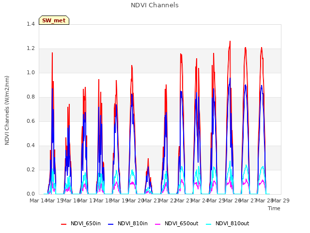 plot of NDVI Channels