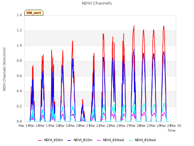 plot of NDVI Channels