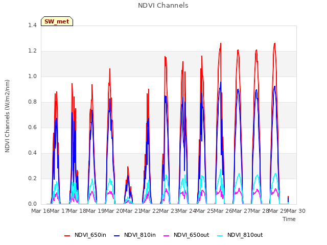 plot of NDVI Channels