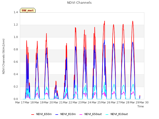 plot of NDVI Channels