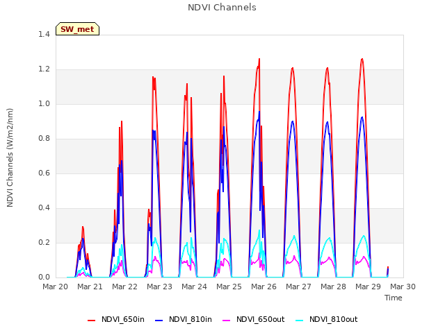 plot of NDVI Channels