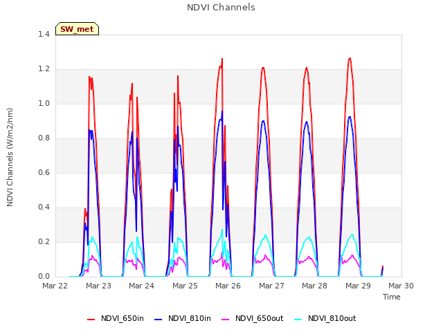 plot of NDVI Channels