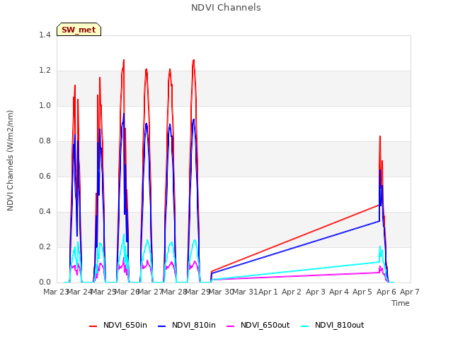 plot of NDVI Channels