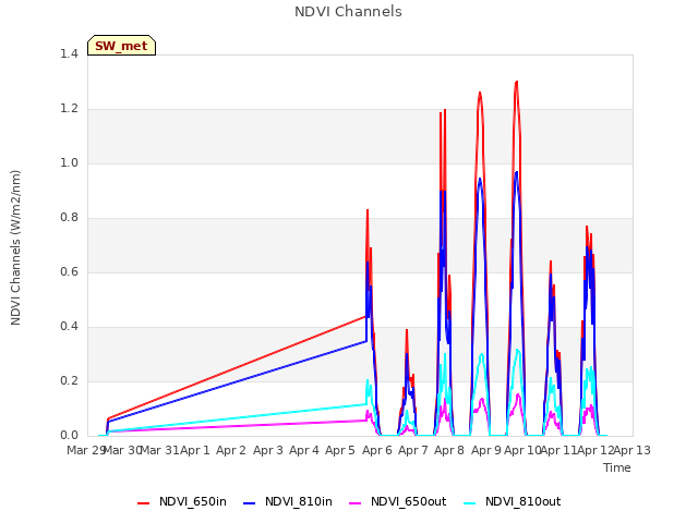 plot of NDVI Channels