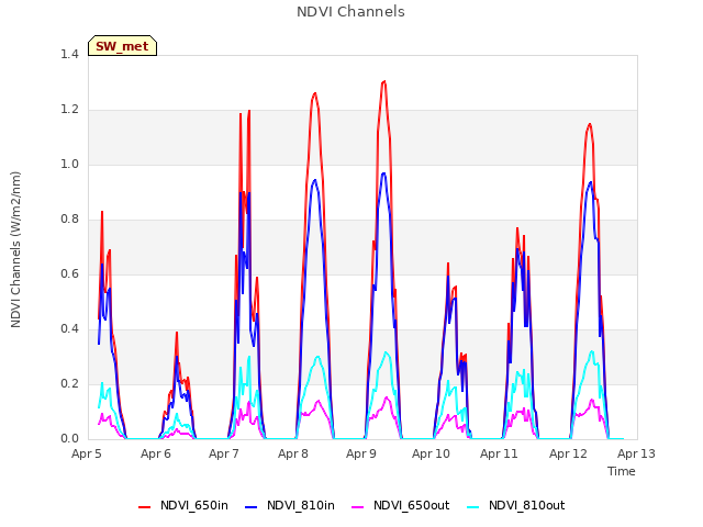 plot of NDVI Channels