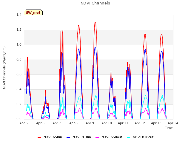 plot of NDVI Channels