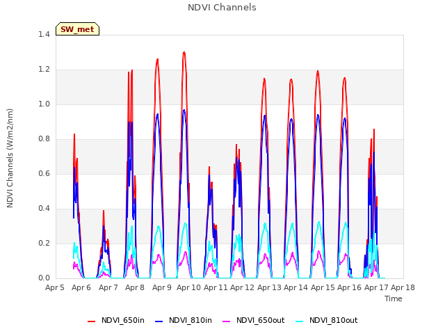 plot of NDVI Channels