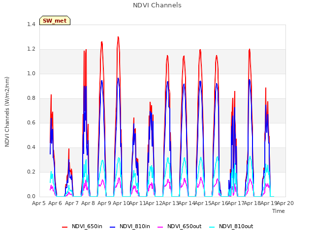 plot of NDVI Channels