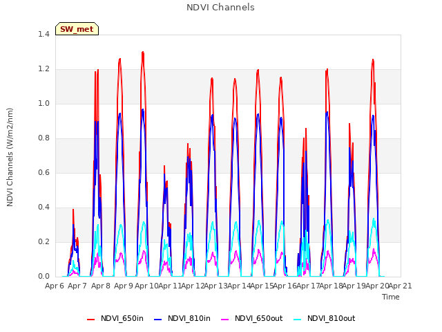 plot of NDVI Channels