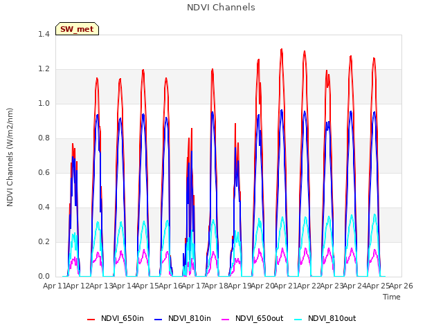 plot of NDVI Channels