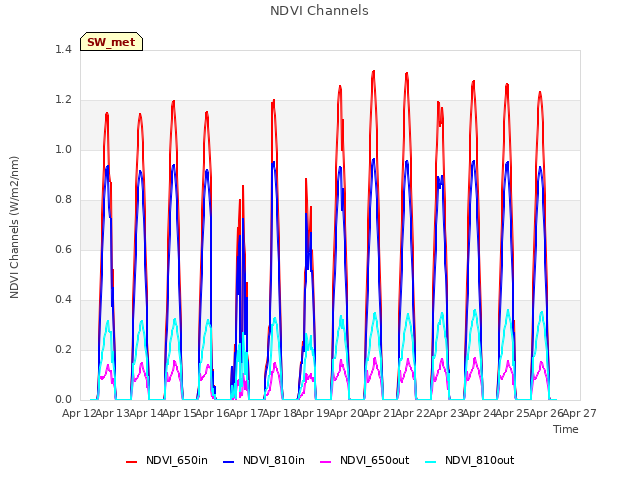 plot of NDVI Channels