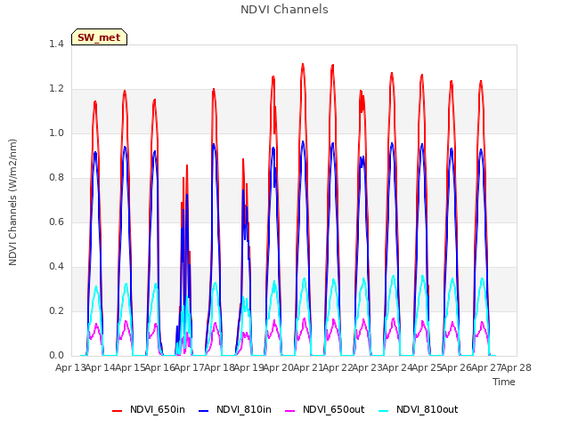 plot of NDVI Channels