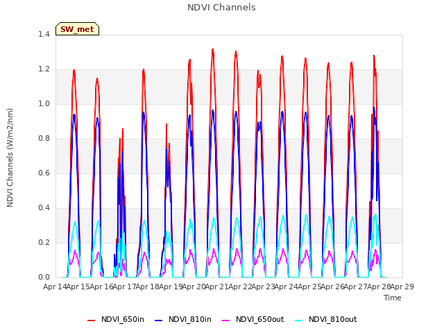 plot of NDVI Channels