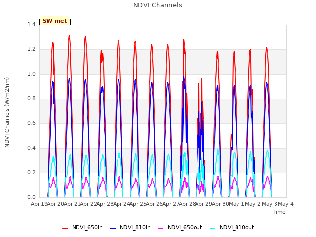 plot of NDVI Channels